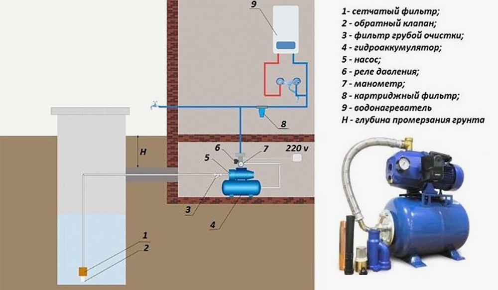 Схема системы водоснабжения с насосной станцией — насос находится снаружи колодца в подвале. Источник: met-all.org