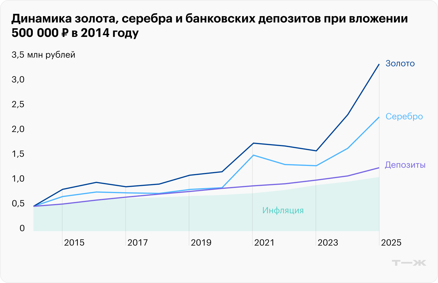 Золото и серебро показывают наибольшую доходность на исторической дистанции, в том числе за счет девальвации рубля. Источник: Capitalgain