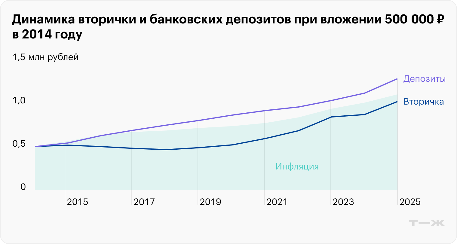 На отрезке с 2014 по 2024 год цены на вторичку росли не так быстро, и этот актив проиграл вкладам и инфляции. Это связано с затяжным периодом стагнации после 2008 года. После 2020 года видим бурный рост. Также этот график учитывает только простую доходность, без того, что можно зарабатывать на сдаче квартиры в аренду. Полная доходность квартир, как правило, выше показателей вкладов и инфляции. Источник: Capitalgain