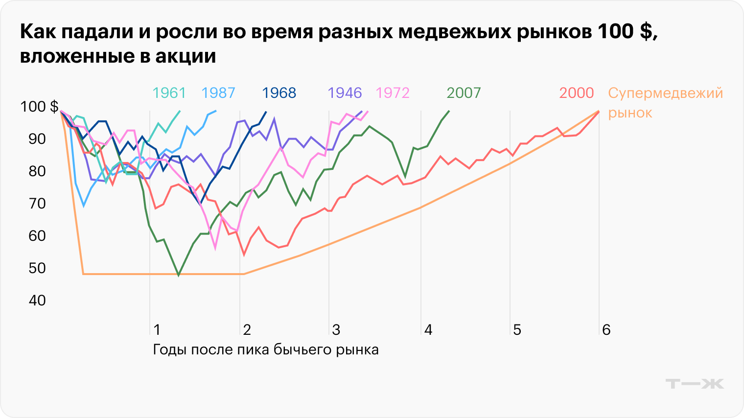 После самых сильных кризисов в истории рынок акций США восстанавливался в пределах шести лет. Супермедвежий рынок — это модель, объединяющая худшие характеристики всех случившихся обвалов рынков: самое быстрое падение котировок и самое медленное восстановление. Источник: UBS