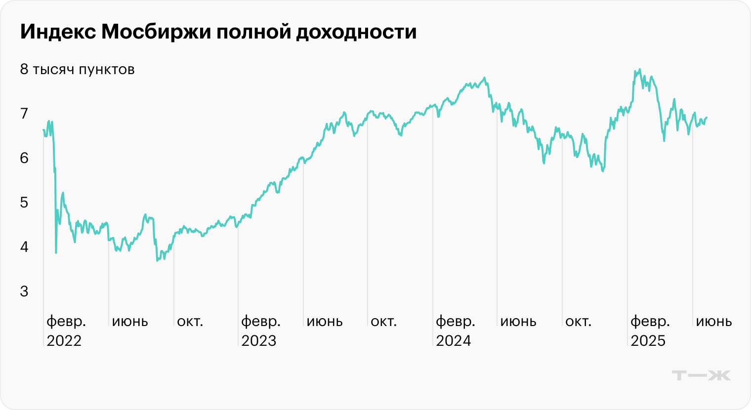 Индекс Мосбиржи полной доходности преодолел отметки начала февраля 2022 года. Источник: Investfunds