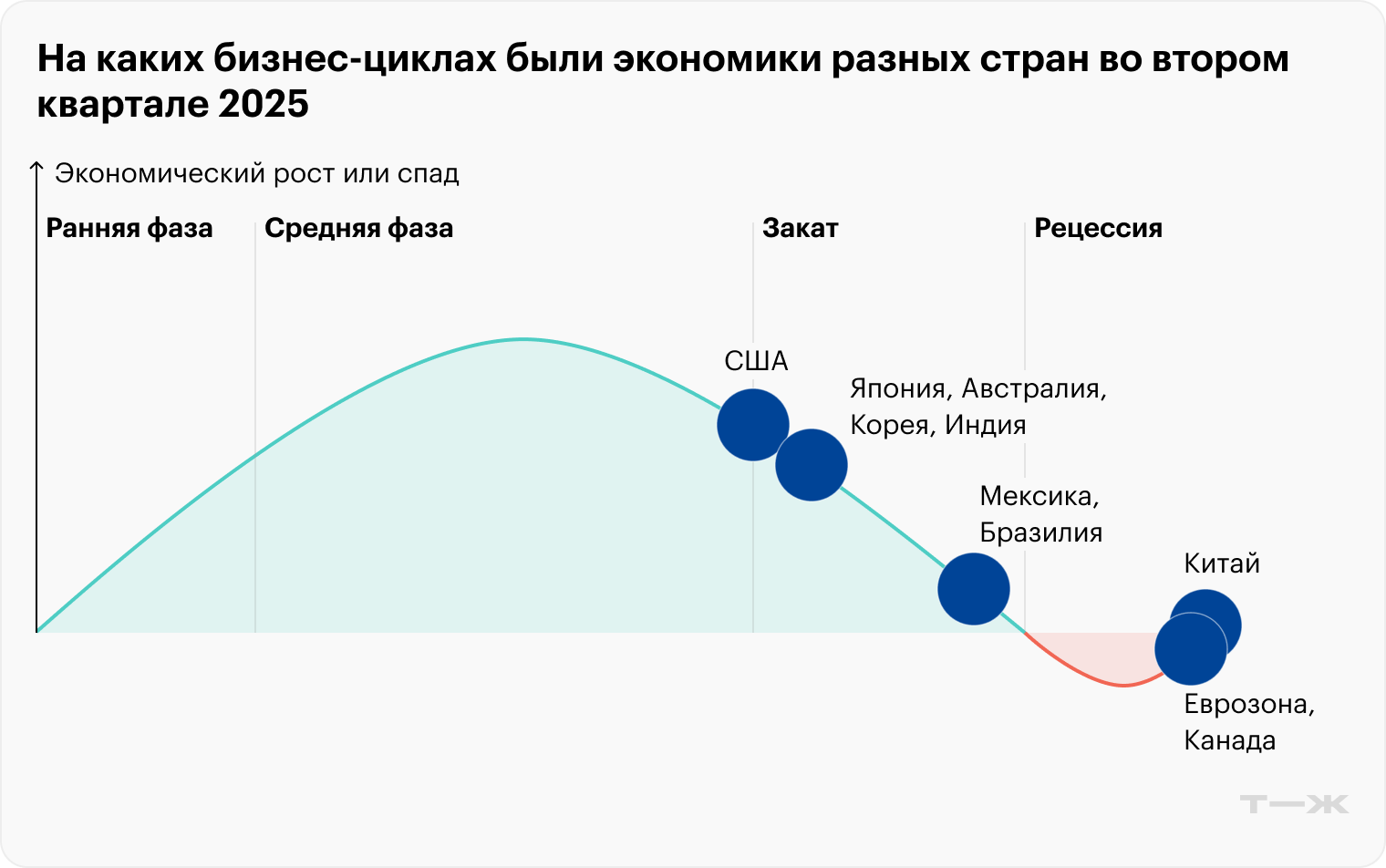 Бизнес-цикл разделяют на четыре фазы: ранняя, средняя, закат и рецессия. Каждая из них обусловлена разными макроэкономическими показателями, такими как темпы ВВП, деловая активность, уровень безработицы и политика Центрального банка. На второй квартал 2025 года часть мировых экономик — в стадии заката. Китай, Канада и Еврозона — в рецессии. Источник: Fidelity
