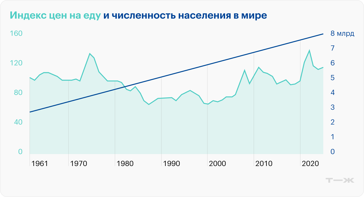 Вероятно, мы стоим на пороге энергетического и продовольственного кризиса. Индекс цен на еду в реальном выражении — самый высокий с 1970-х годов. В то же время мировое население с тех пор почти удвоилось и в 2025 году составляет уже 8,23 млрд человек. Источник: продовольственная и сельскохозяйственная организация ООН и Worldometr