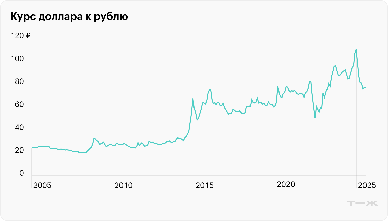 Девальвация рубля по отношению к доллару с июня 2005 по июнь 2025 года составила 177,9%, это примерно 5,24% годовых. Источник: Yahoo