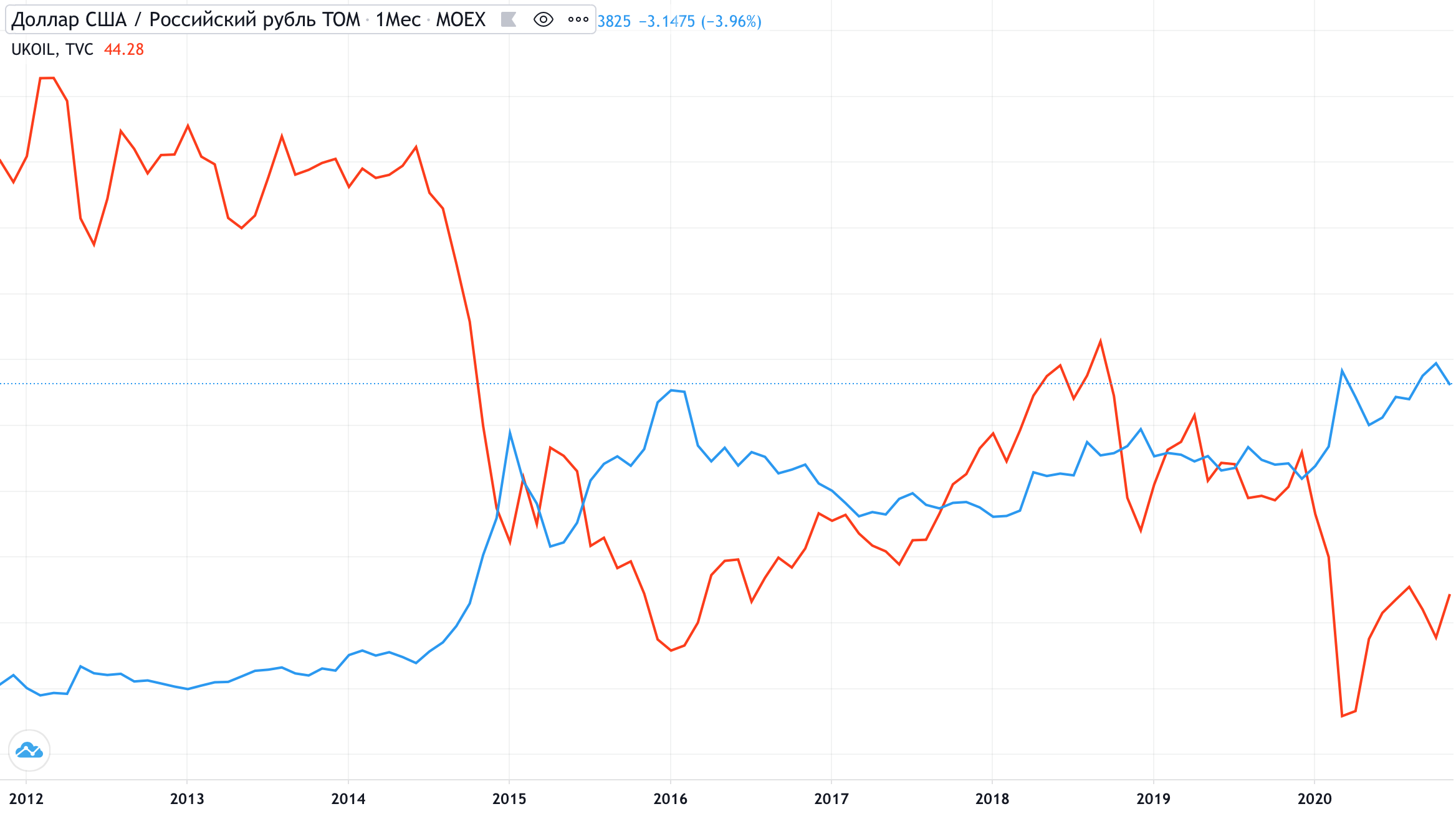 Корреляция валютного курса и нефти с 2012 по 2020 год. Синий — пара «доллар — рубль», красный — цена нефти марки Brent за баррель. Источник: Trading View