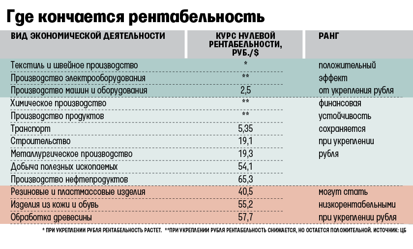 Влияние курса рубля на рентабельность компаний из разных отраслей. Источник: «Ведомости»