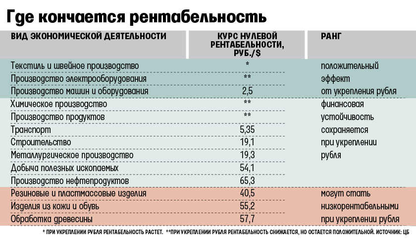 Слабый рубль: выгодно ли государству падение рубля и как его курс влияет на ВВП России