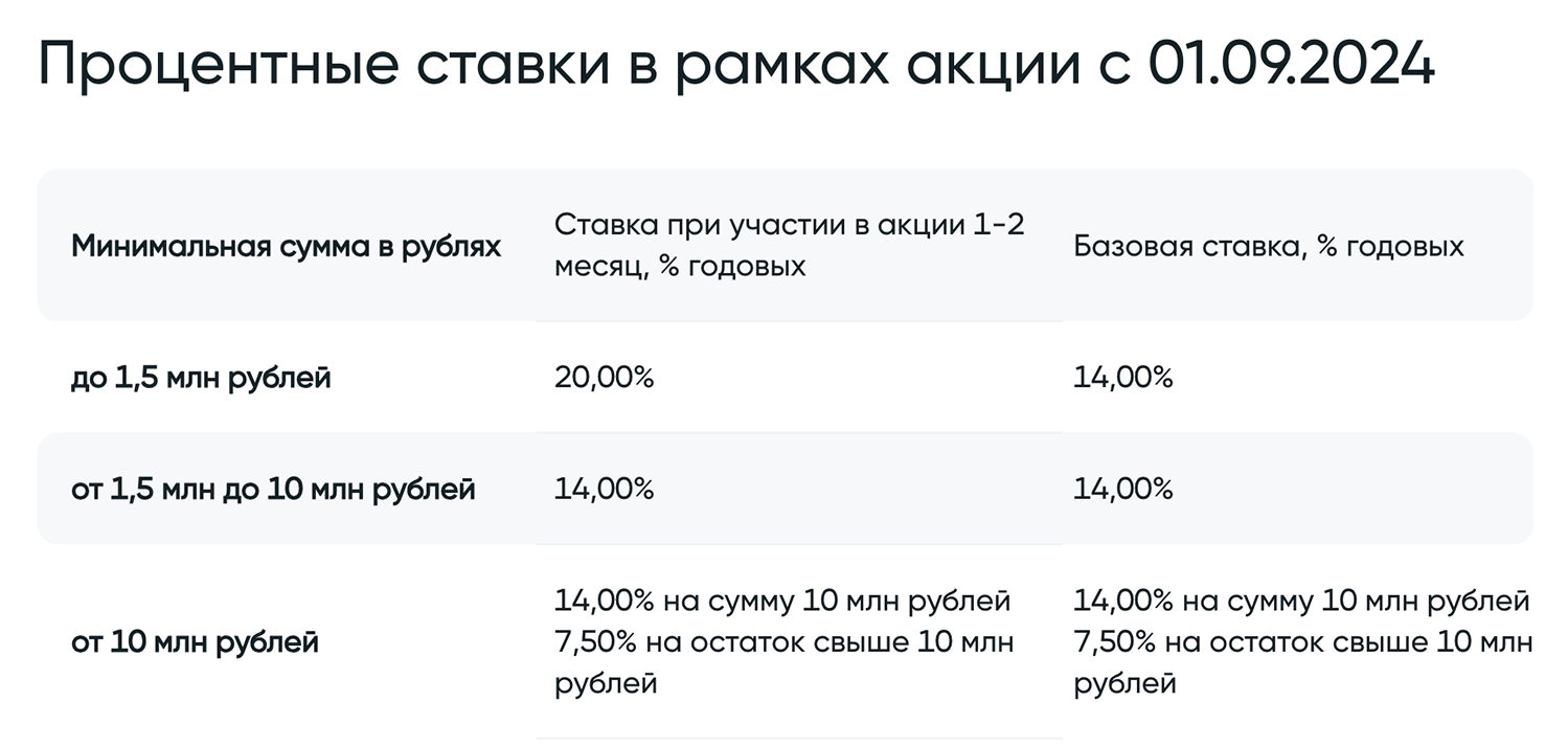 Банк «Санкт-Петербург» предлагает новым клиентам 20% годовых по накопительному счету в первые два месяца, а с третьего условия становятся стандартными. Источник: официальный сайт банка