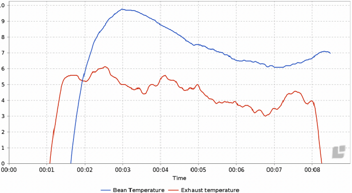 Этот график показывает RoR — rate of rise — это динамика прироста температуры, по которой можно спрогнозировать, как поведет себя обжарка в ближайшую минуту или секунду. Грубо говоря, помимо времени это скорость набора энергии зерна. Красная линия — это RoR окружающей среды, а синяя линия — RoR зерна в ростере