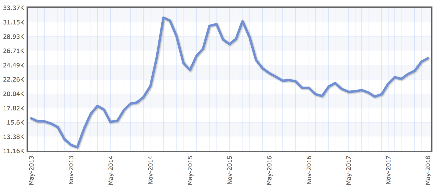 Цены на диаммонийфосфат в рублях. График — Indexmundi.com