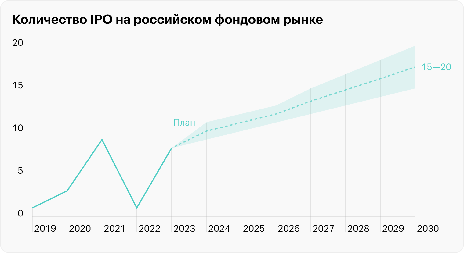Источник: данные Московской биржи, план правительства и Банка России