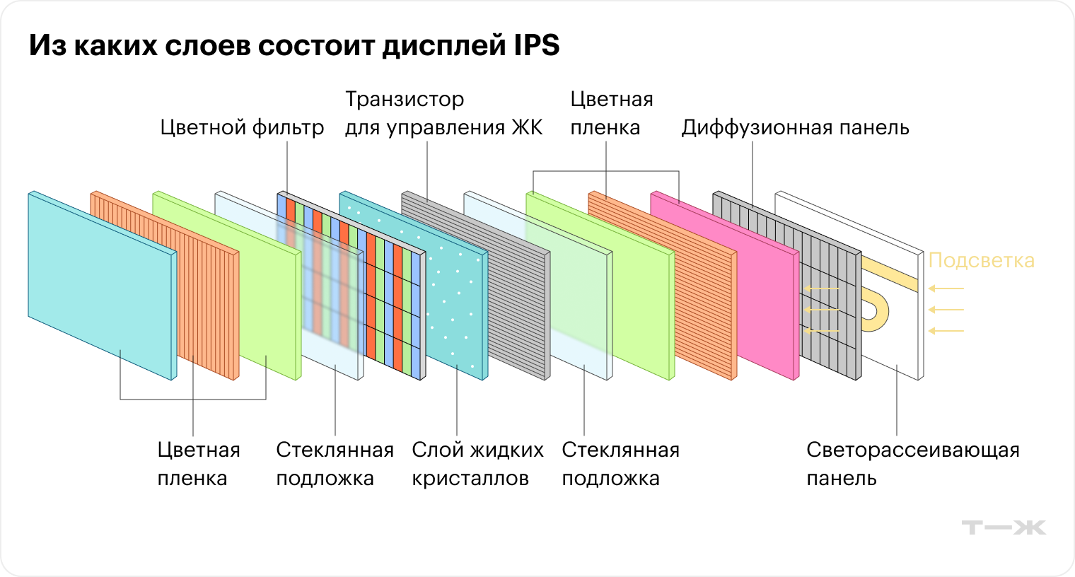 IPS-экран — это, можно сказать, лабиринт для подсветки: по пути от ее источника к экрану свет проходит несколько световых фильтров и пленок, рассеивается особым образом, а потом собирается заново