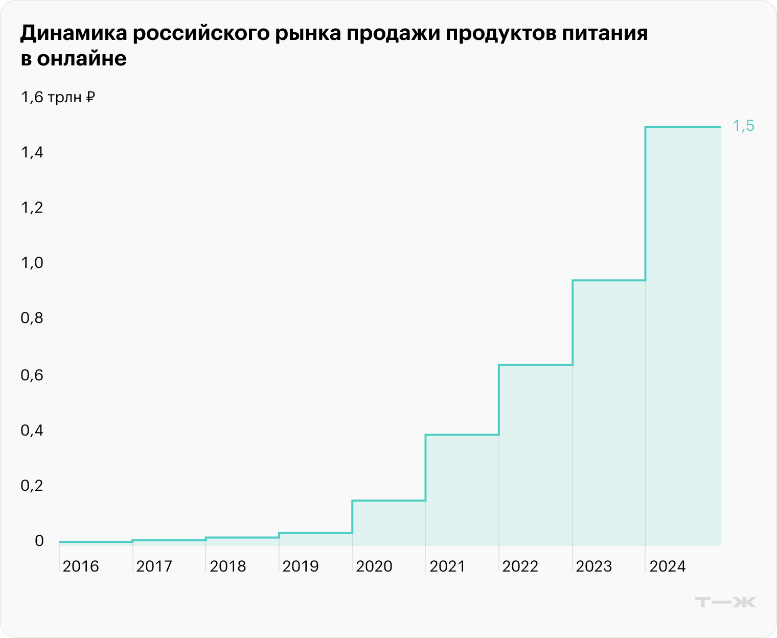 Данные за 2024 год прогнозные. Источник: Infoline