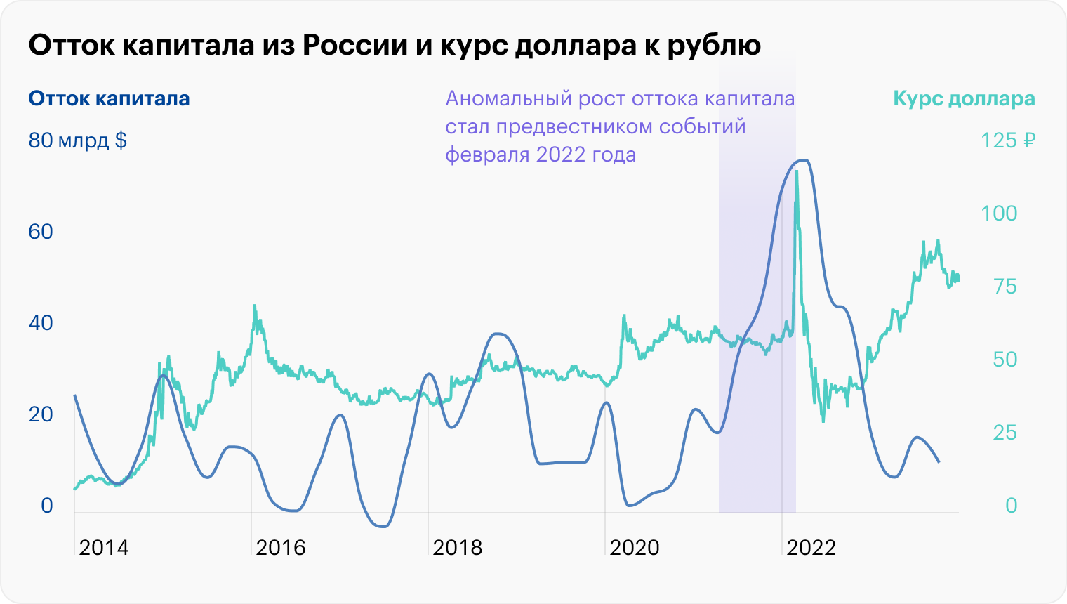 Источник: Банк России (курс), Trading Economics (капитал)