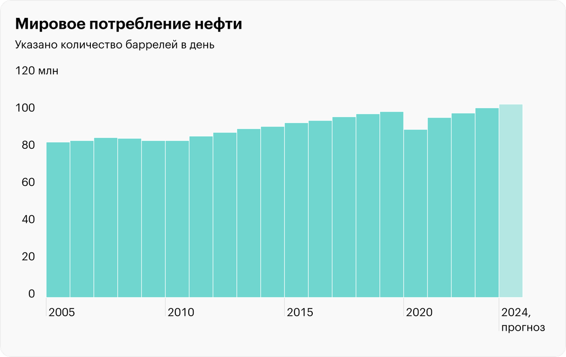 Когда закончится нефть: прогнозы и возможные последствия