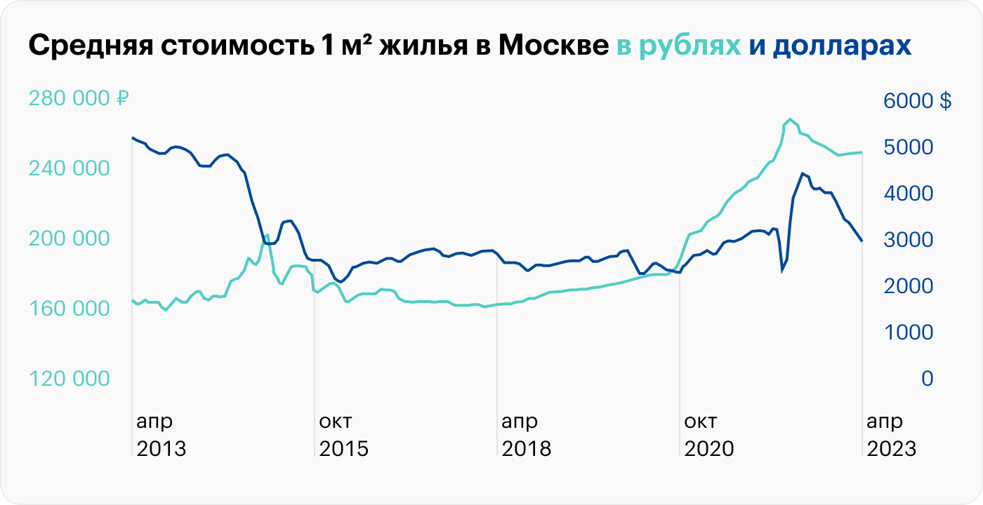Рублевый рост стоимости жилья в Москве вырос с марта 2012 года по февраль 2023 года на 54,3%. Но если пересчитать в доллары, цена упала на 31,5%. Источник: irn.ru