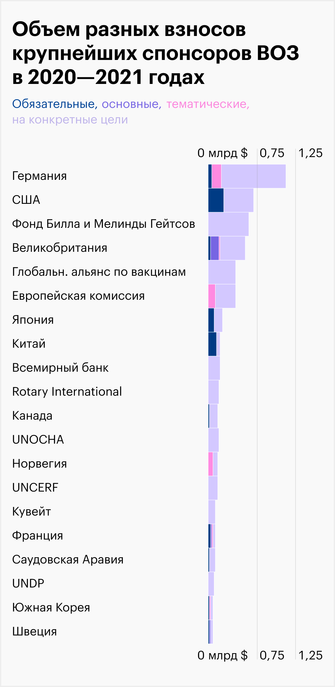 Вместе с членскими взносами и добровольными пожертвованиями Германия передала в ВОЗ около миллиарда долларов. А вот РФ в числе крупнейших жертвователей нет. Источник: cfr.org