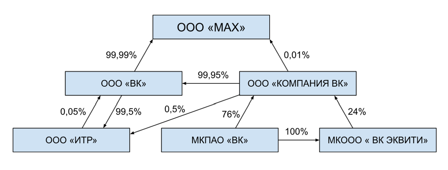 Схема владения ООО «МАХ». Источник: Rusprofile