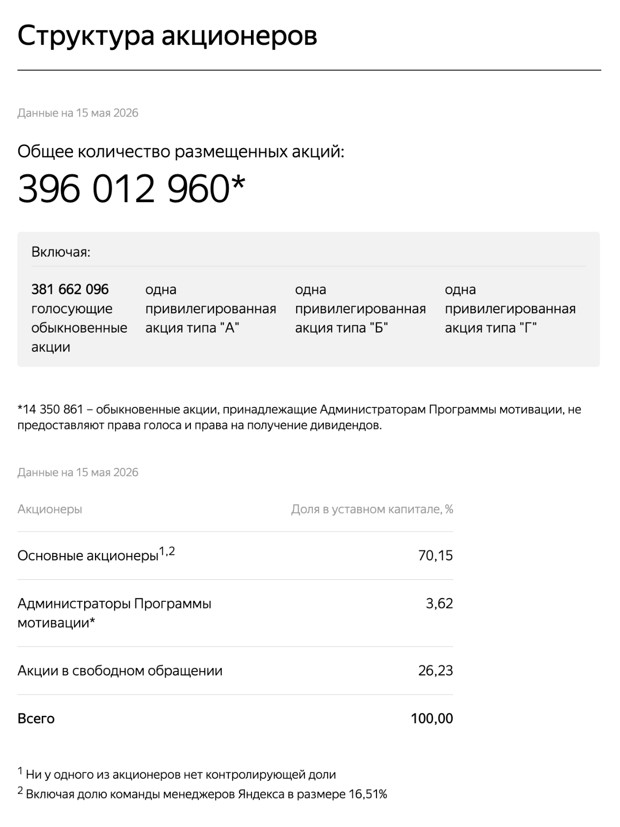 Состав акционеров «Яндекса» на начало 2026 года. Крупнейшие владельцы в карточке по-прежнему не указаны