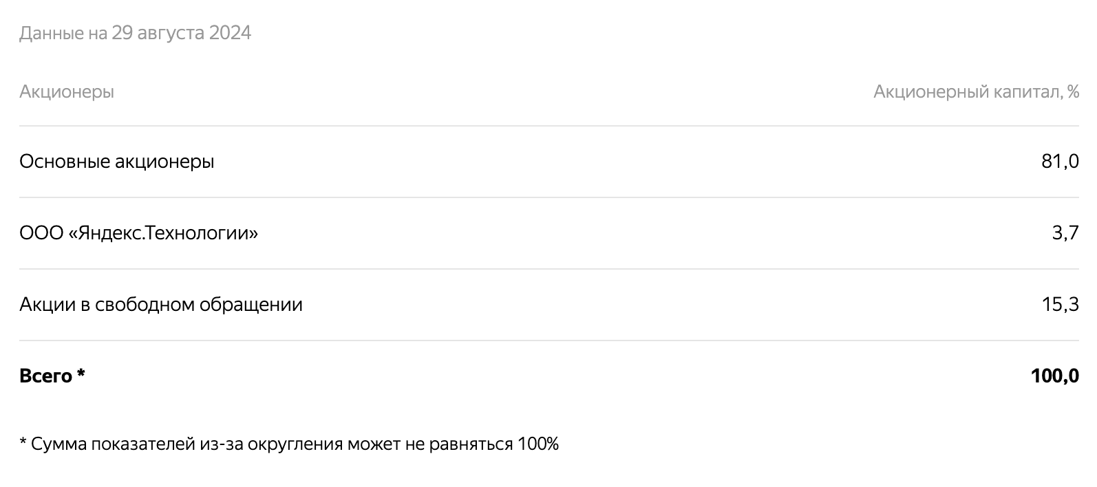 Структура акционеров есть на сайте «Яндекса», но имена основных владельцев не называются