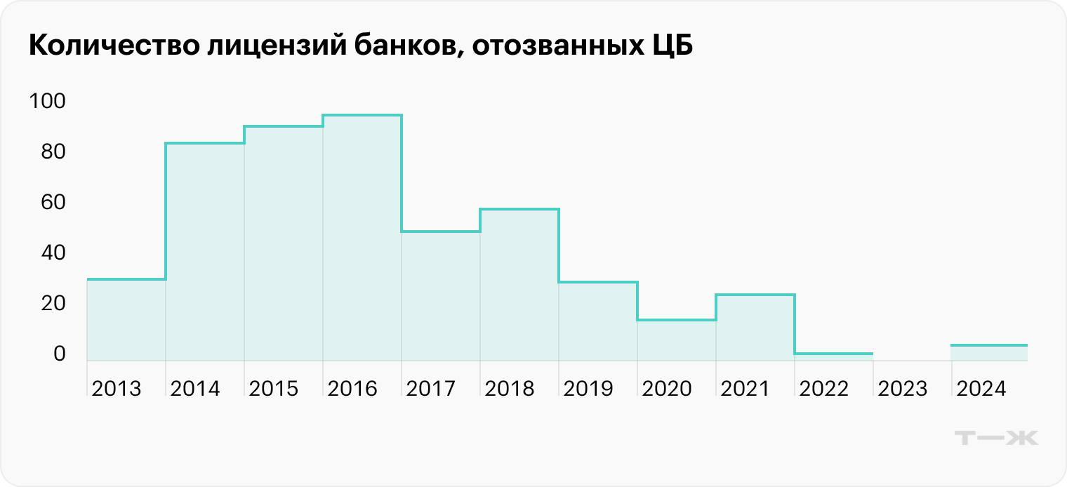 ЦБ отозвал лицензии шести банков в 2024 году: зачем он это делает и что нужно знать вкладчикам