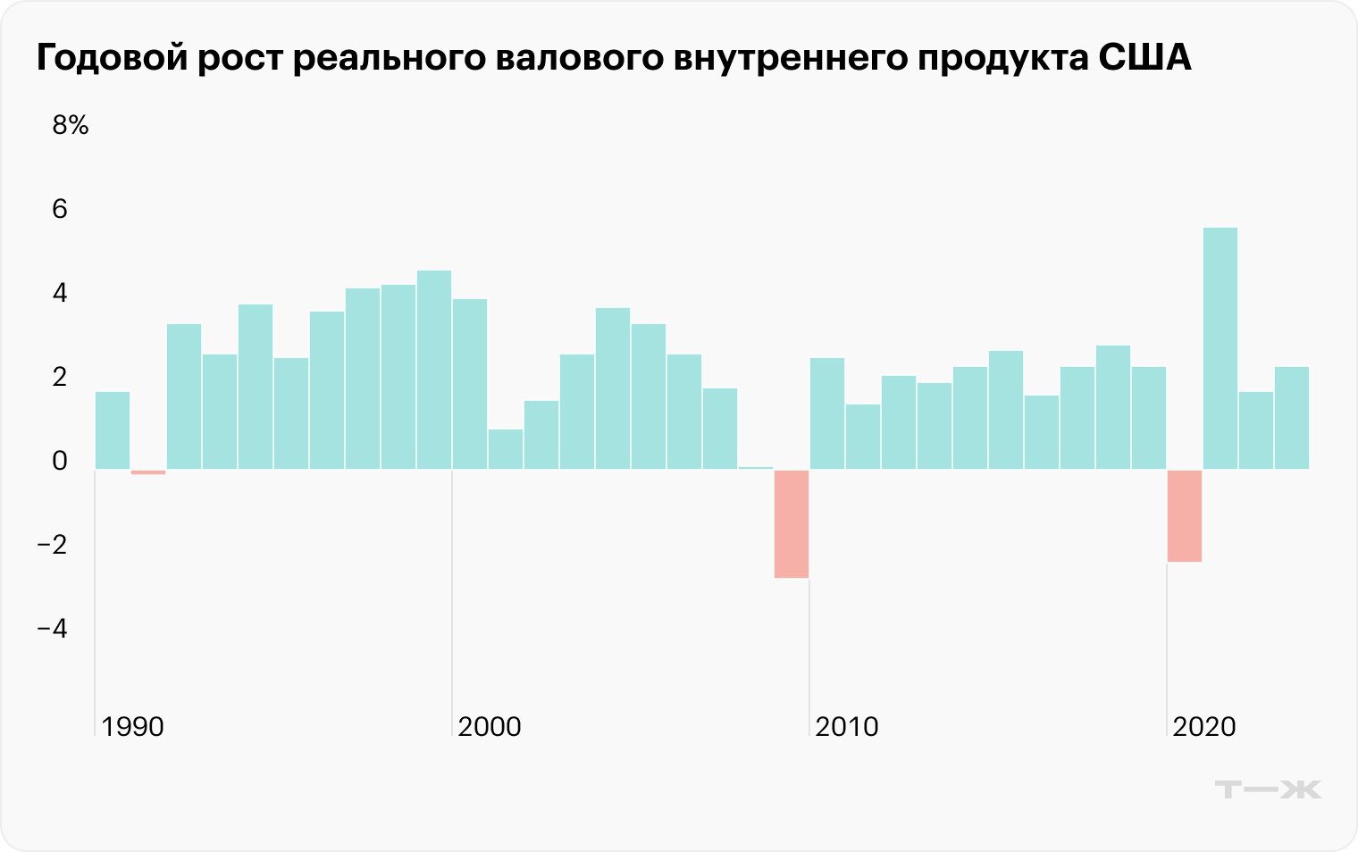 Источник: Trading Economics