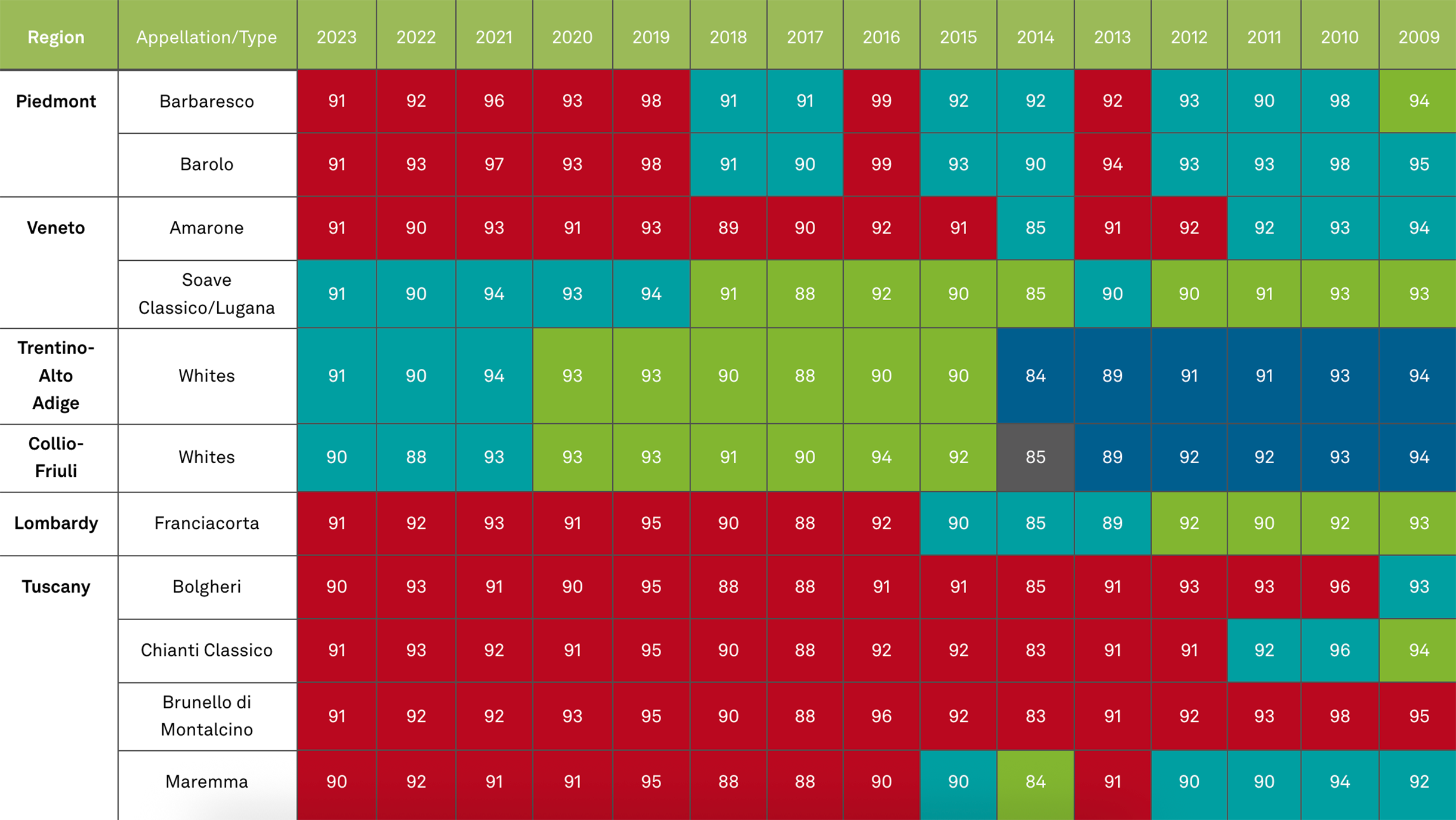 Таблица итальянских винтажей по регионам и аппелласьонам на сайте Wine Enthusiast. Судя по ней, самое время открывать залежавшуюся бутылку кьянти классико 2009 года. Источник: wineenthusiast.com