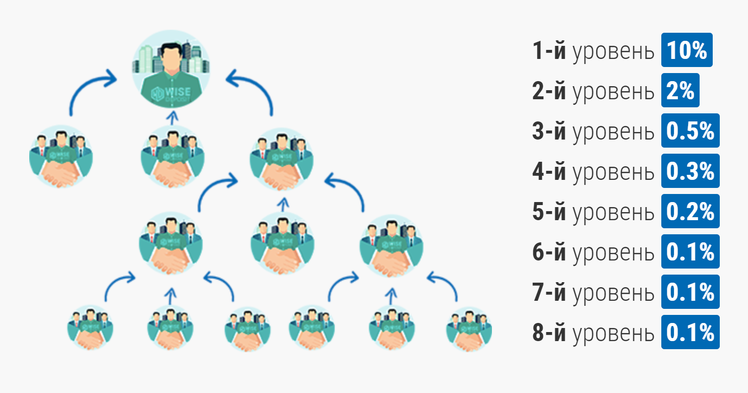 Типичная реферальная схема в пирамидах на примере проекта WiseDeposit: просто приглашай как можно больше людей — и будешь получать прибыль даже от рефералов рефералов рефералов своих рефералов