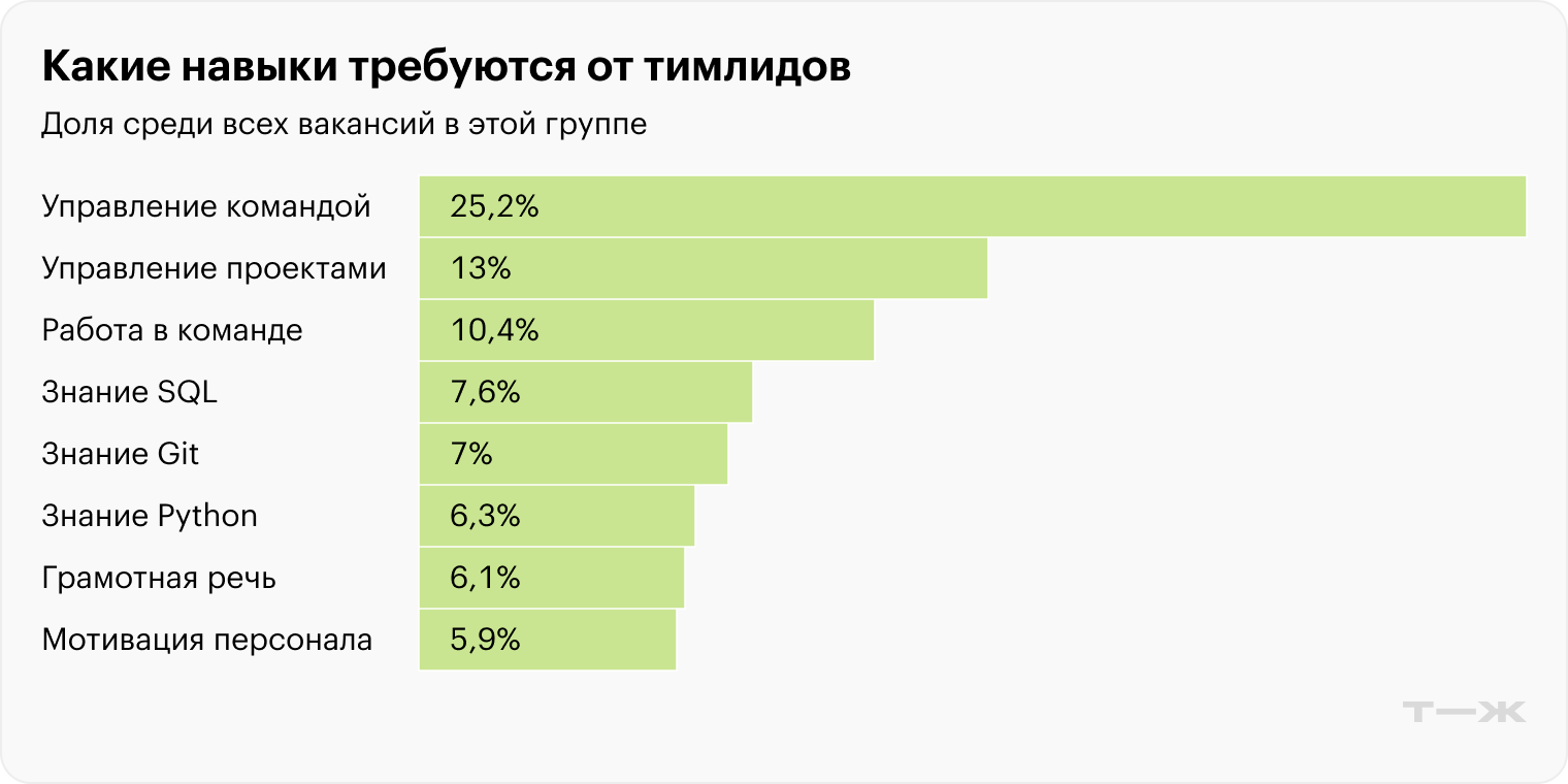 Какие навыки требуются от тимлидов