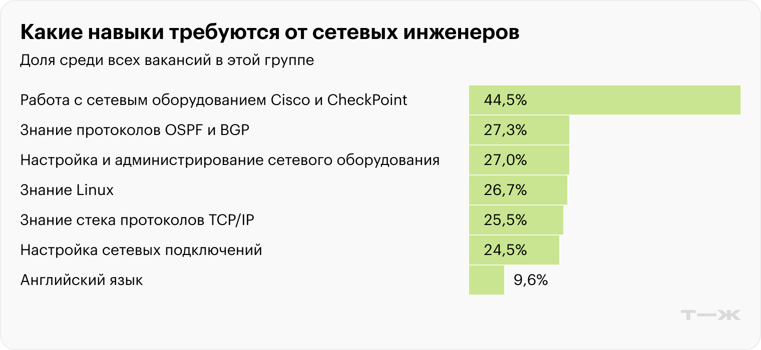 Какие навыки требуются от сетевых инженеров
