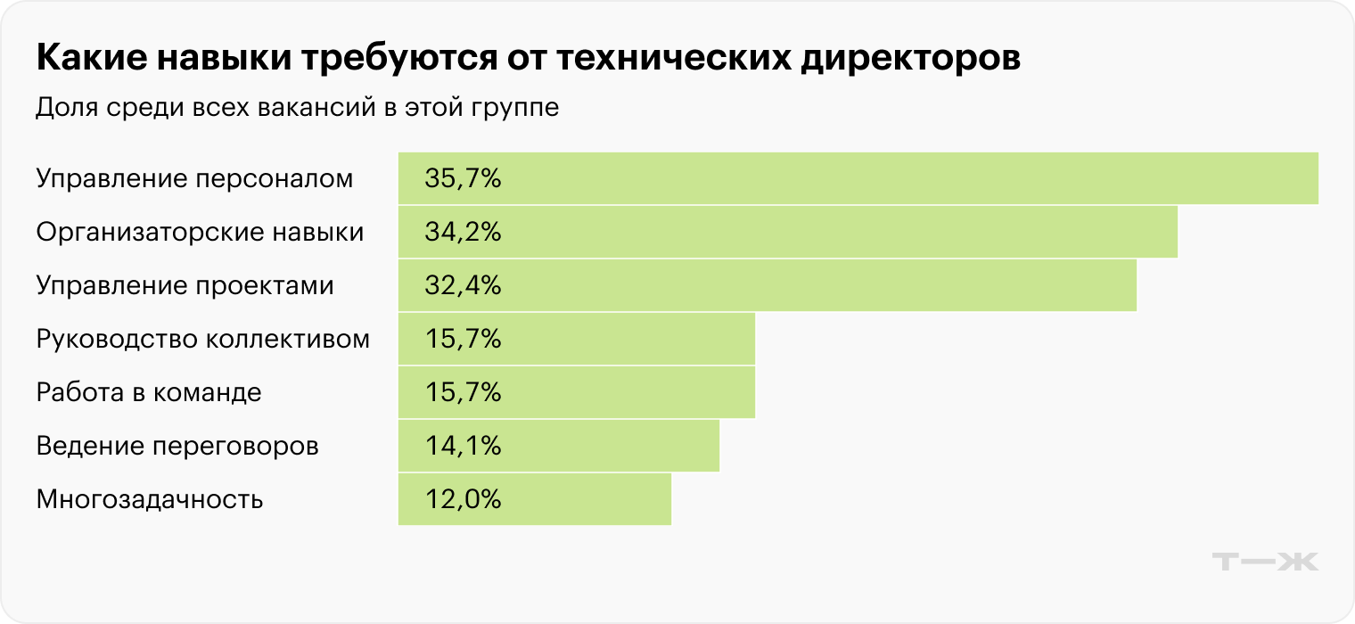 Какие навыки требуются от технических директоров