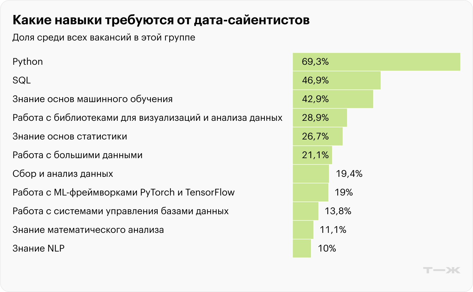 Какие навыки требуются от дата-сайентистов