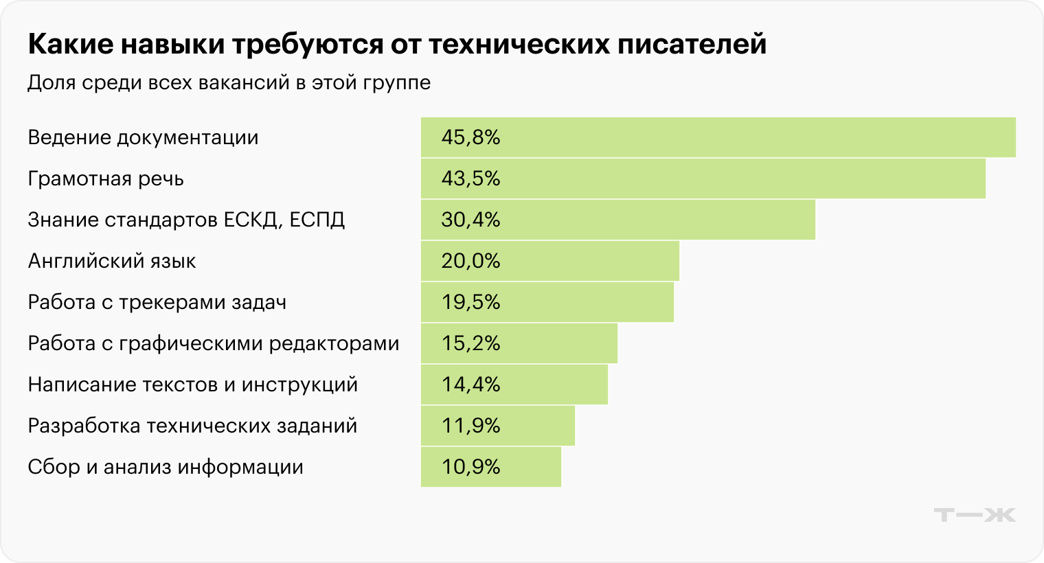 Какие навыки требуются от технических писателей