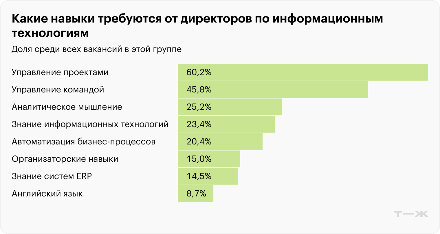 Какие навыки требуются от директоров по информационным технологиям
