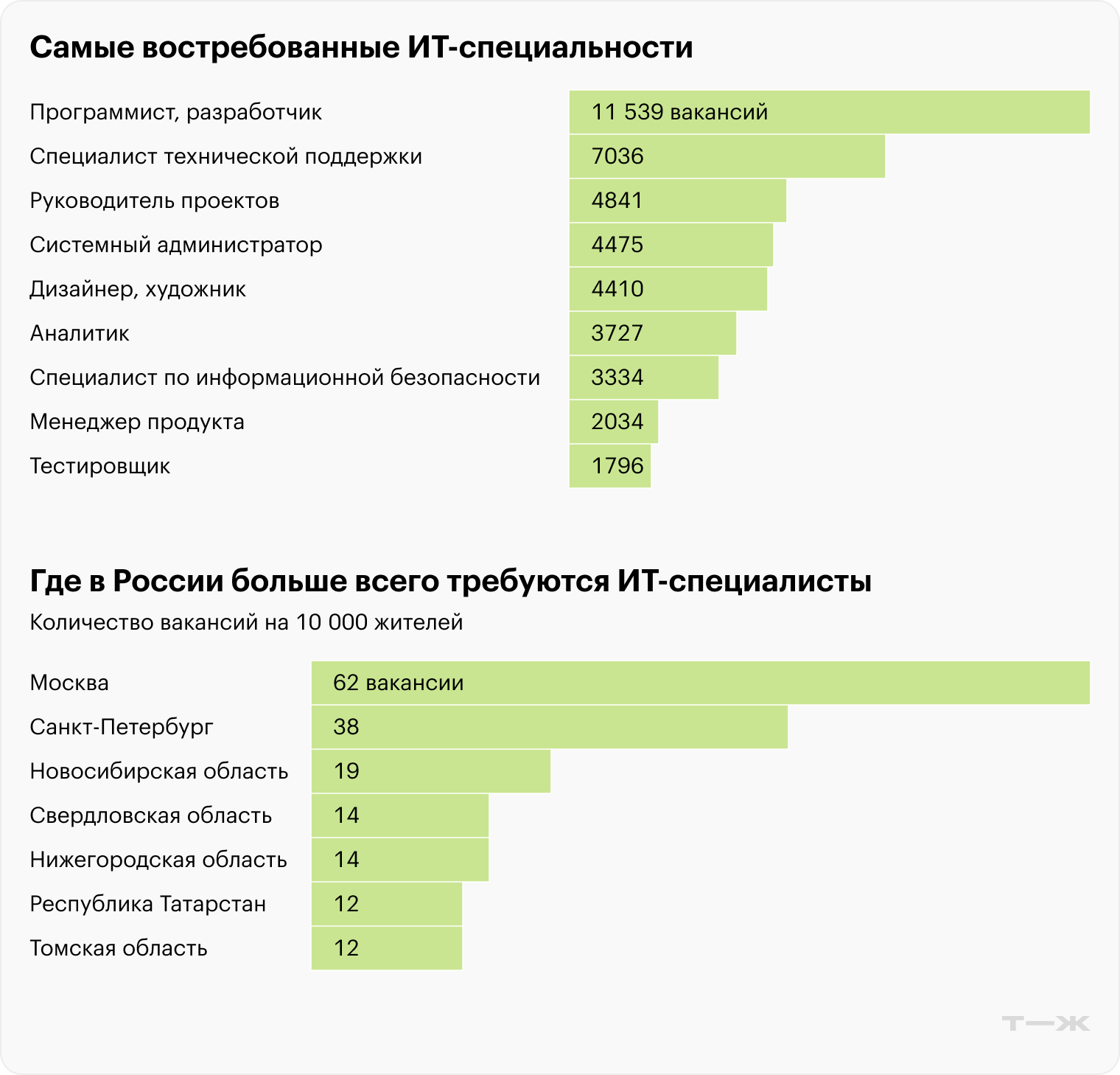 Самые востребованные ИТ-специальности, Где в России больше всего требуются ИТ-специалисты. Данные актуальны на момент публикации. Источник: hh.ru