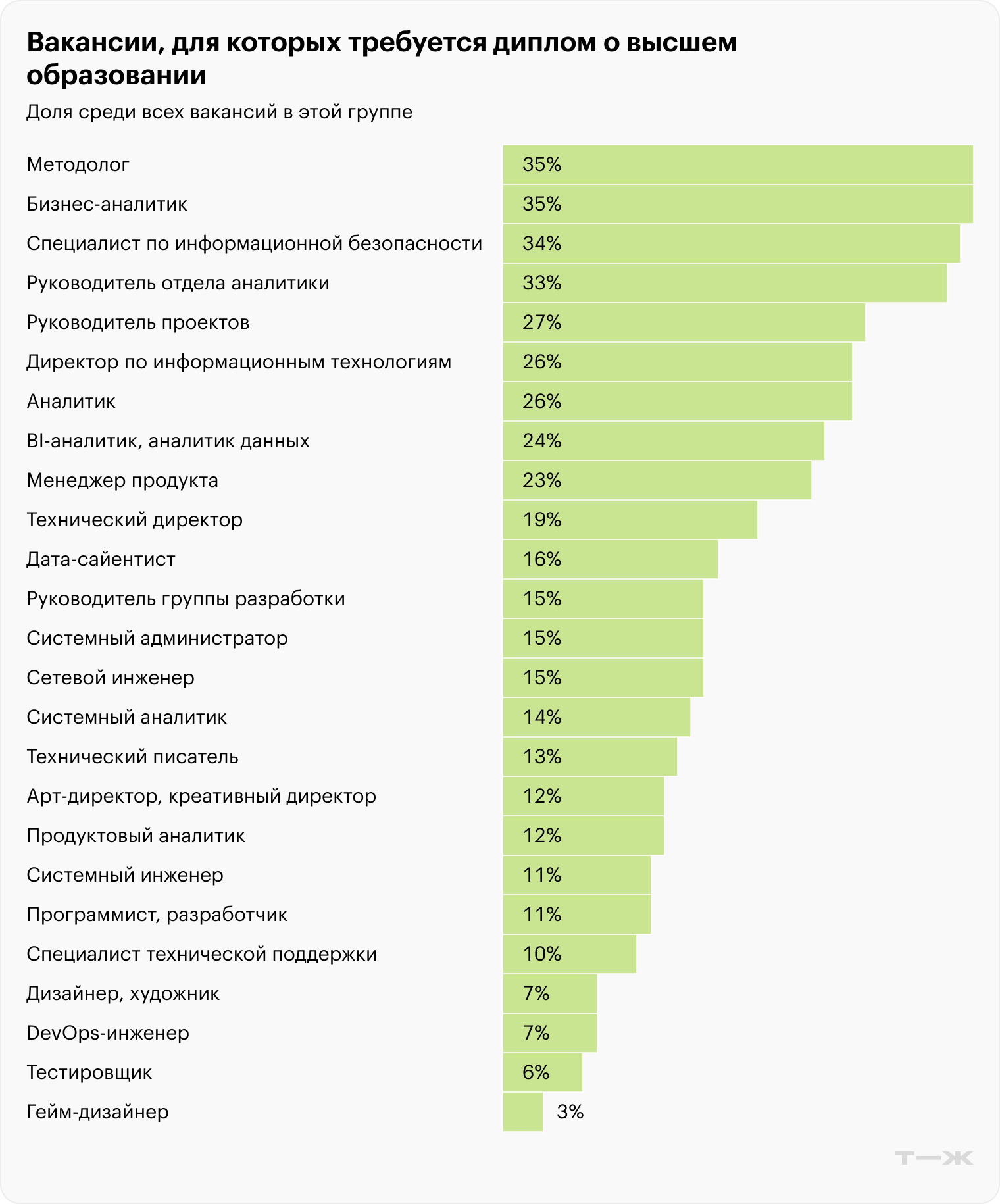 Вакансии, для которых требуется диплом о высшем образовании. Источник: hh.ru