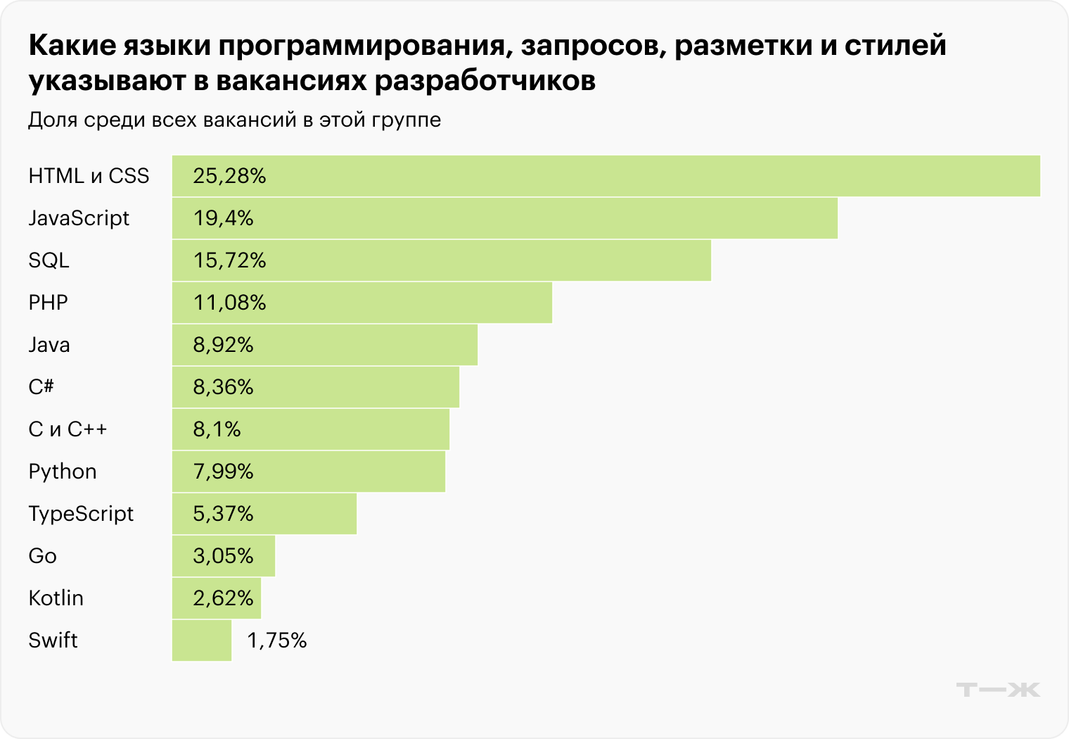 Какие языки программирования, запросов, разметки и стилей указывают в вакансиях разработчиков. Источник: znantrend.ru