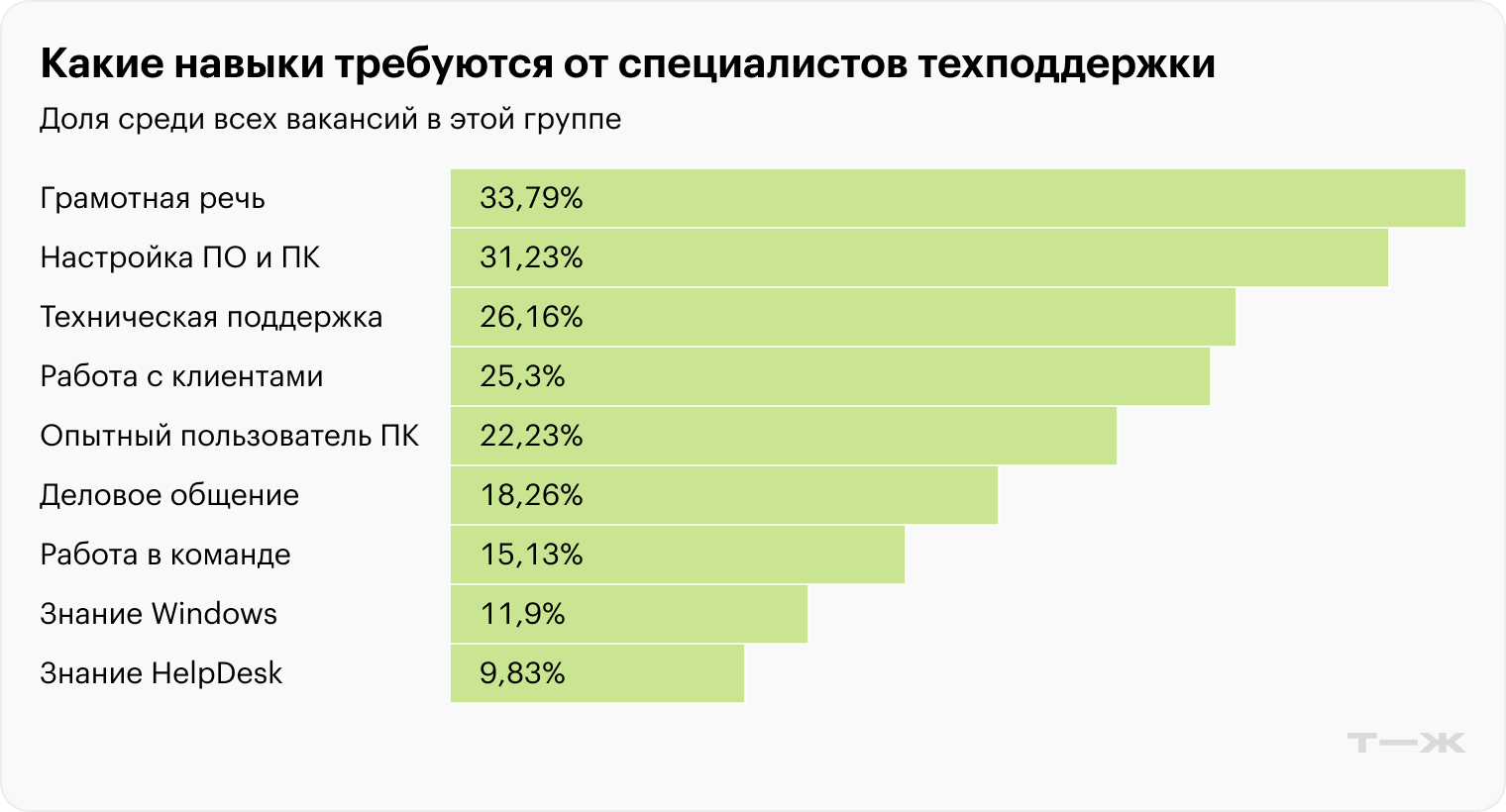 Какие навыки требуются от специалистов техподдержки. Источник: znantrend.ru