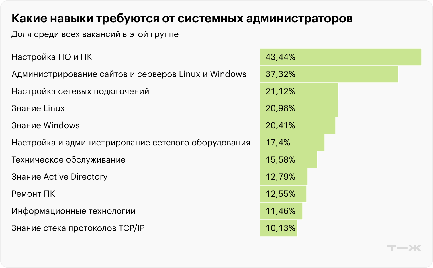 Какие навыки требуются от системных администраторов. Источник: znantrend.ru