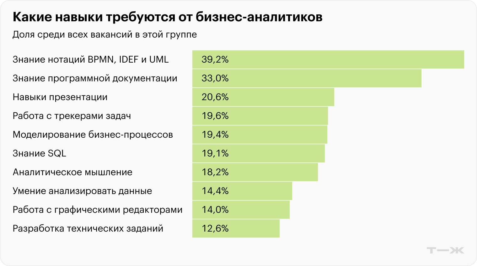 Какие навыки требуются от бизнес-аналитиков