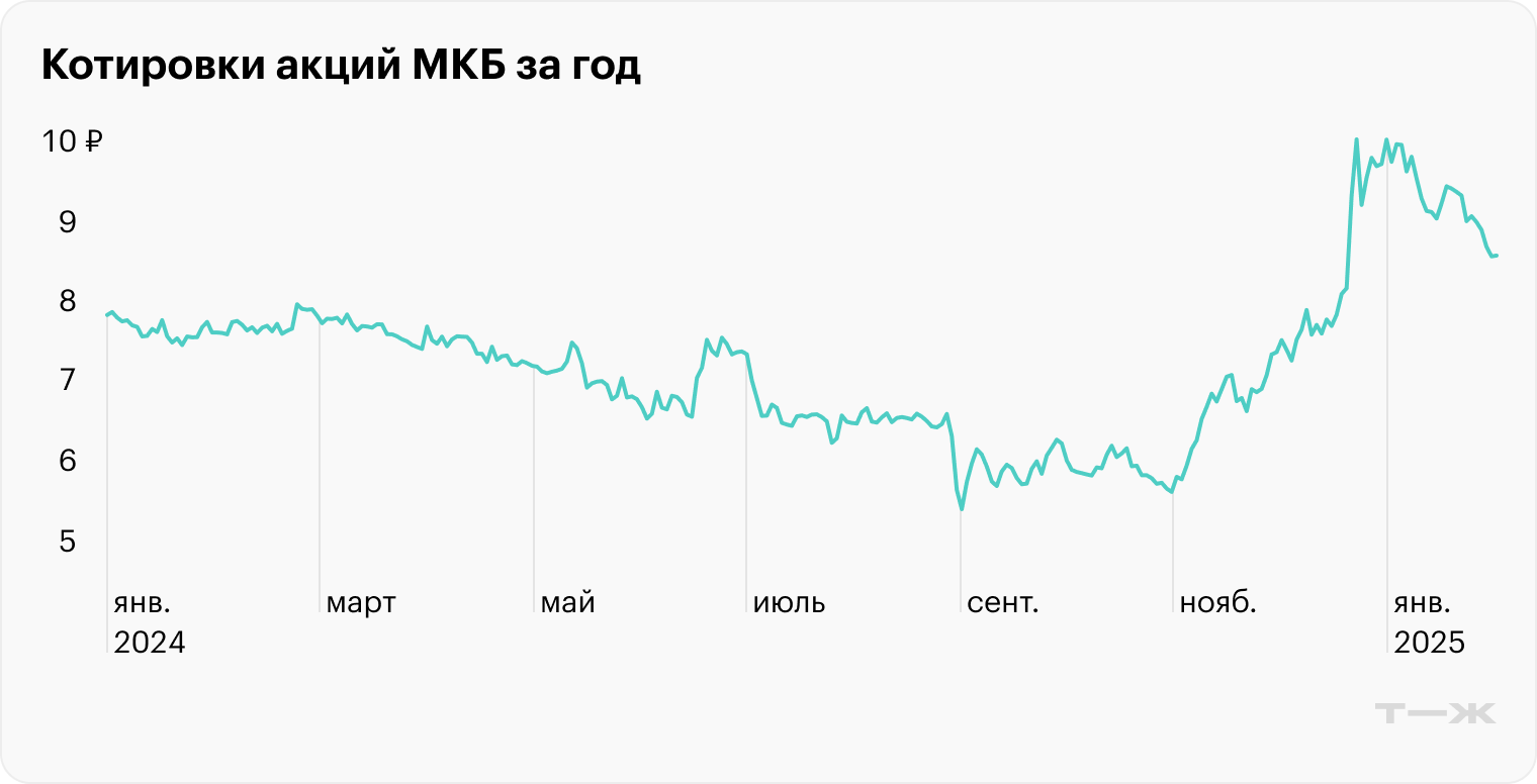 Источник: TradingView