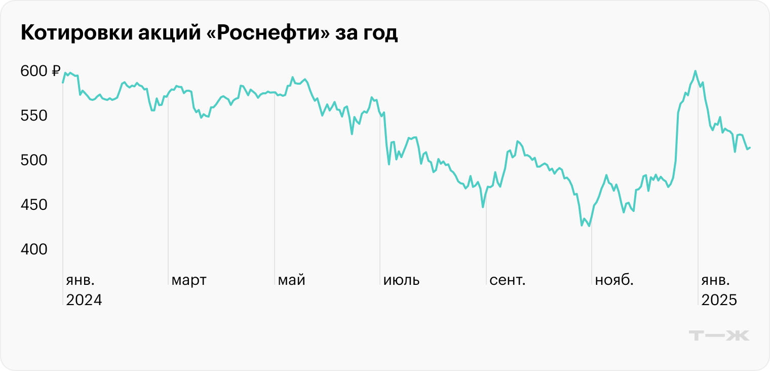 Источник: TradingView