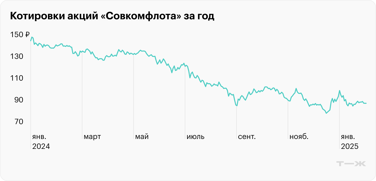 Источник: TradingView