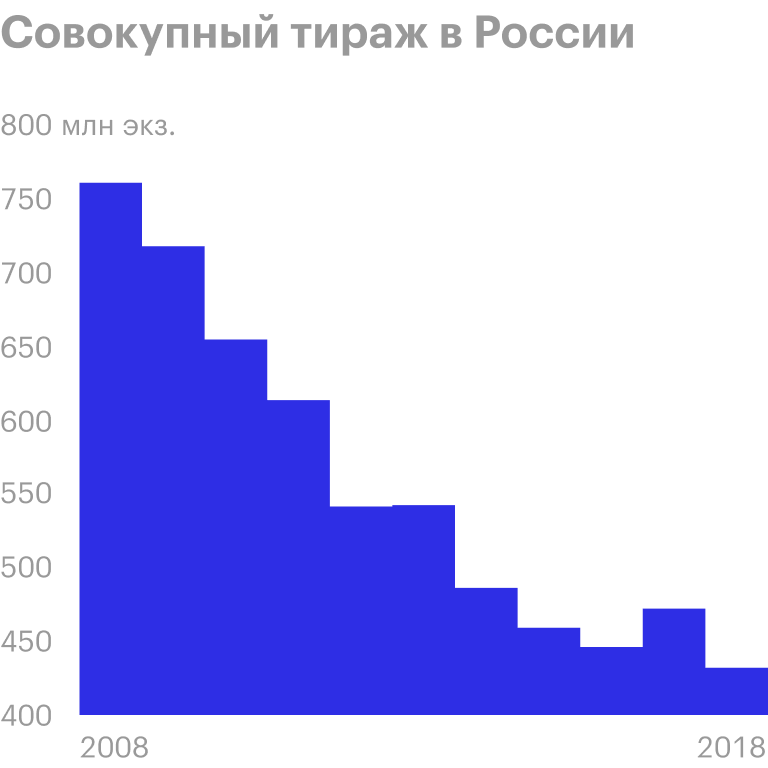Источник: отчет Роспечати о книжном рынке России за 2019 год