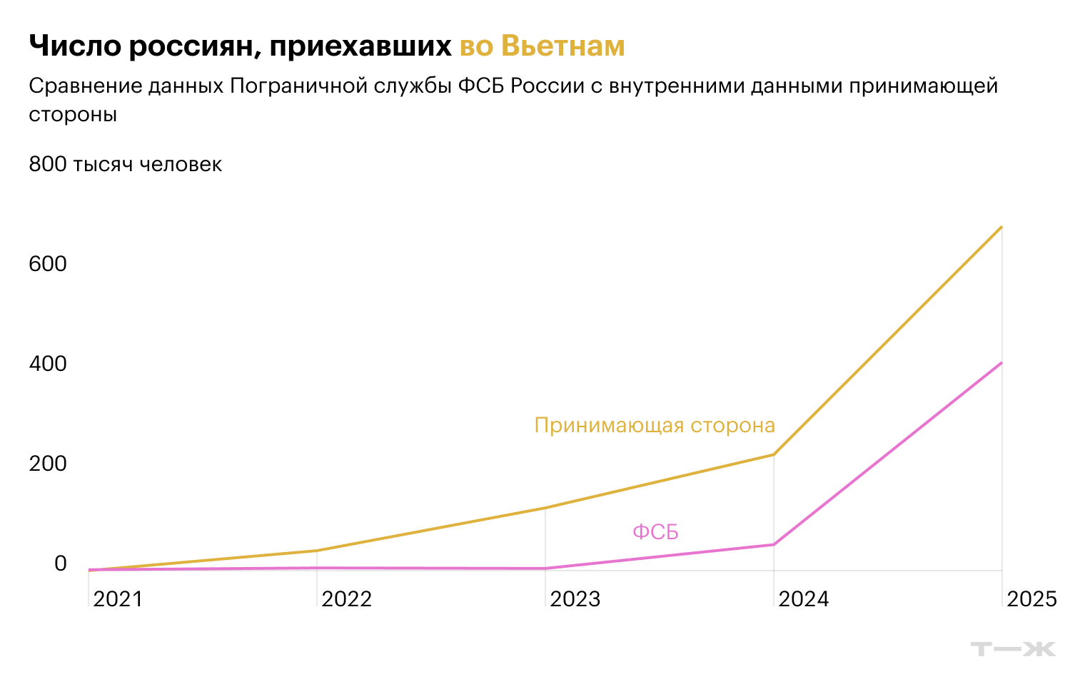 Источники: Пограничная служба ФСБ России, Министерство культуры, спорта и туризма Вьетнама