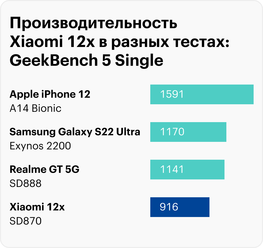 Сравнение тестов Xiaomi 12X c другими смартфонами