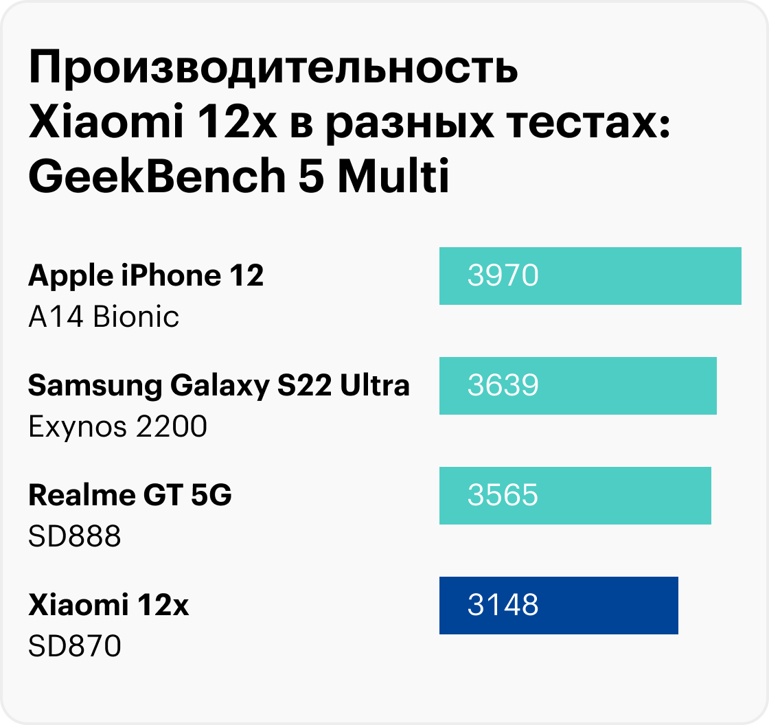 Сравнение тестов Xiaomi 12X c другими смартфонами