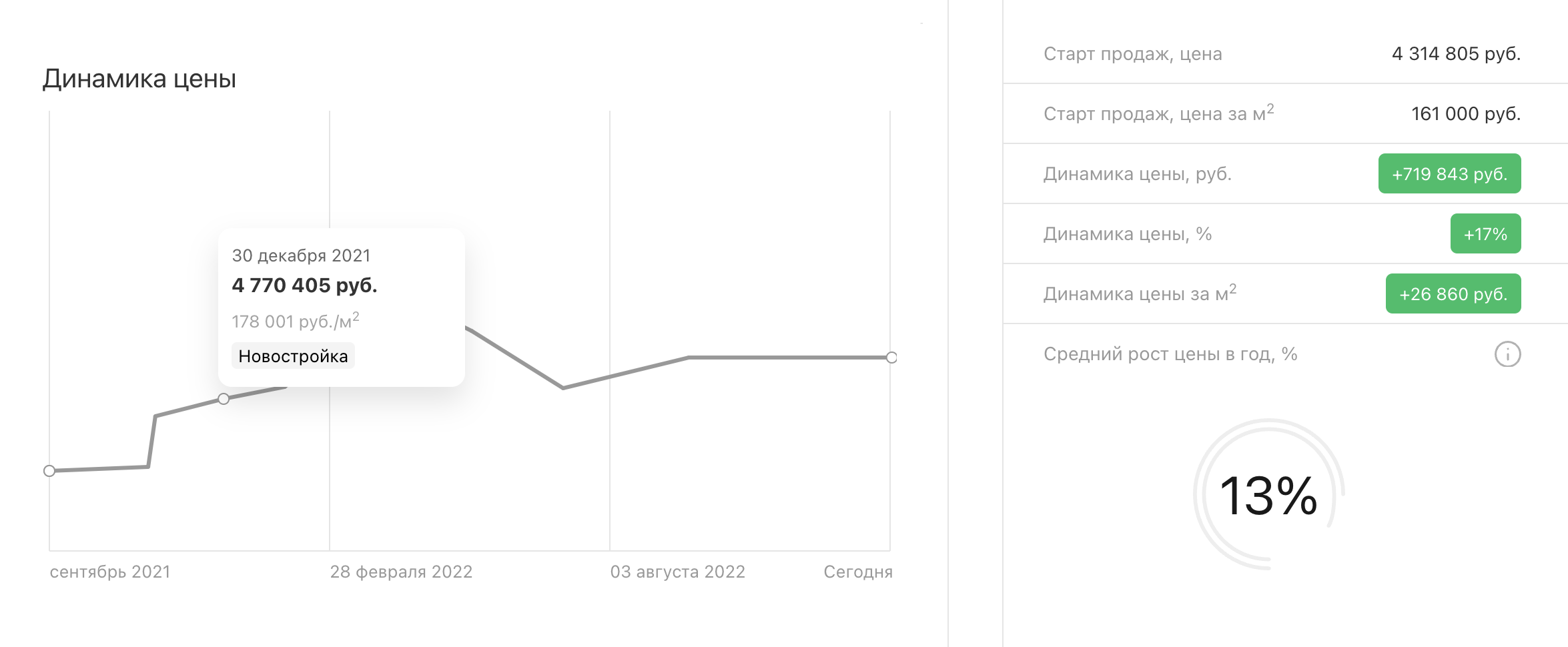 График в «Трендагенте» показывает, как менялась стоимость моей квартиры. В январе 2022 года студия стоила 4 770 405 ₽. Но застройщик сделал скидку как региональному покупателю, поэтому я купила квартиру за 4 723 605 ₽