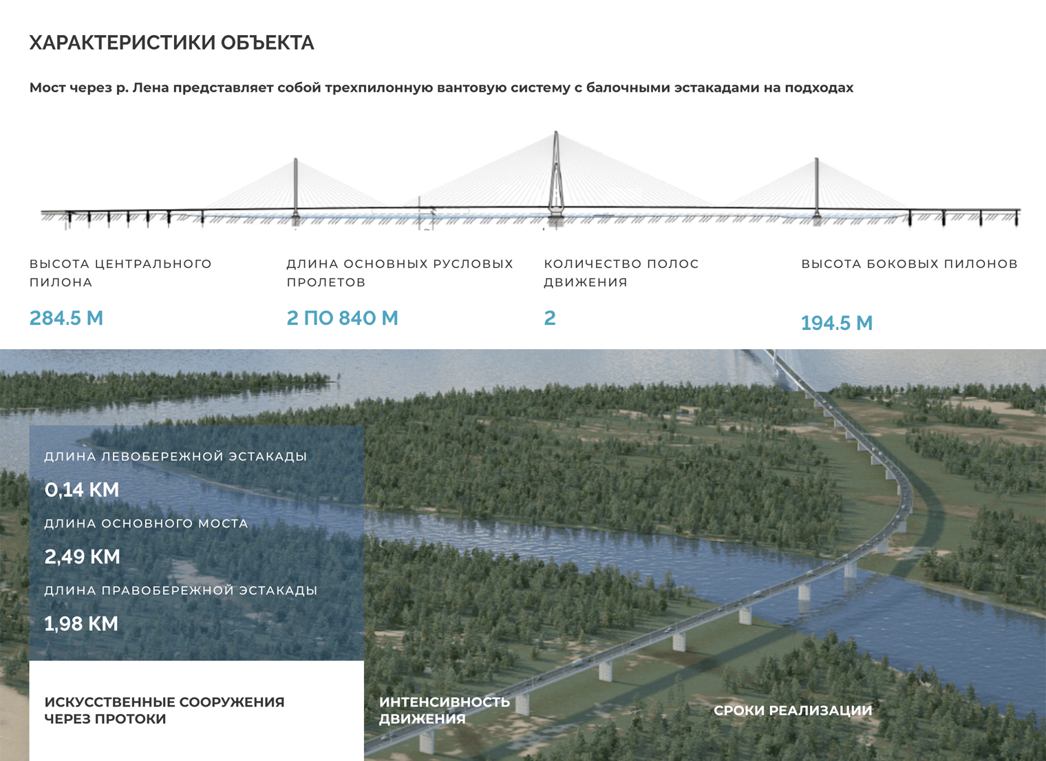 Якутия уже много лет мечтает о мосте через Лену. В 2024 году строительство Ленского моста наконец началось, а закончиться должно в 2028. Источник: mostlena.ru