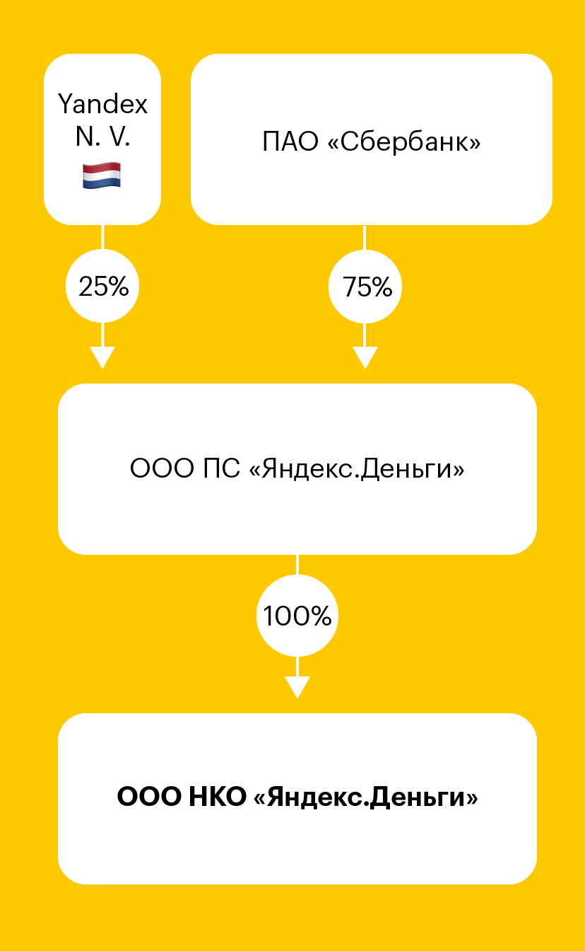 Оргструктура «Яндекс-денег»